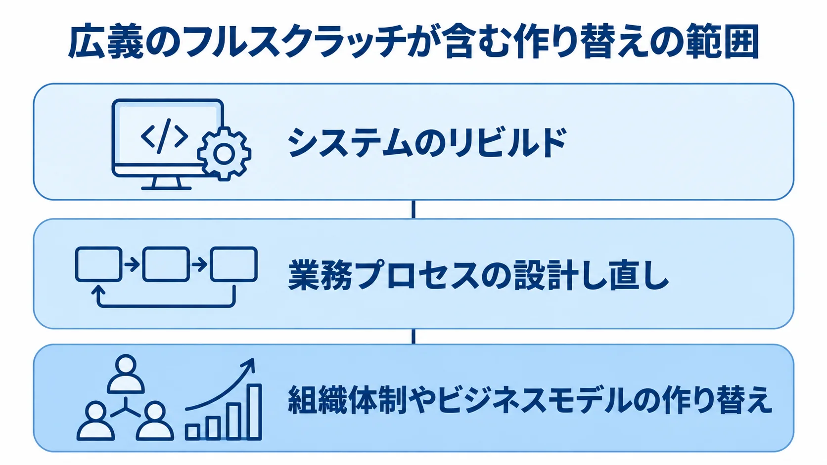 広義のフルスクラッチに含まれる作り替えの範囲を示す図 システムのリビルドから業務プロセス、組織体制やビジネスモデルへ広がる作り替えの範囲を示す3層図。