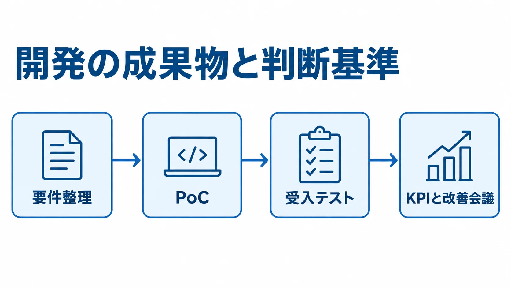 申請管理システム開発で確認する節目 要件整理、PoC、受入テスト、KPIと改善会議を時系列に並べた申請管理システム開発の図解