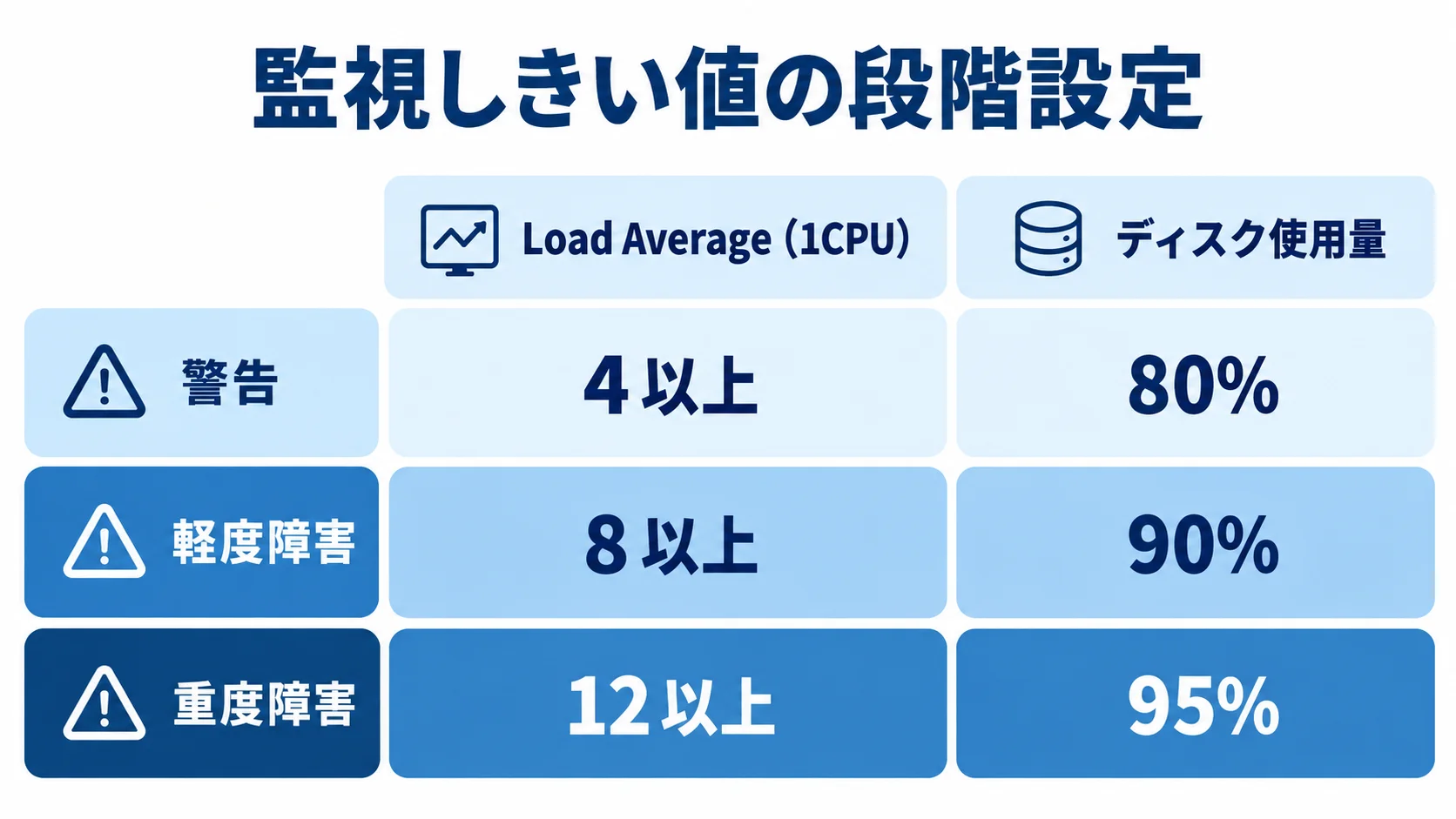 Load Averageとディスク使用量の監視しきい値 Load Average(1CPU)とディスク使用量について、警告・軽度障害・重度障害のしきい値を左右に並べた図。