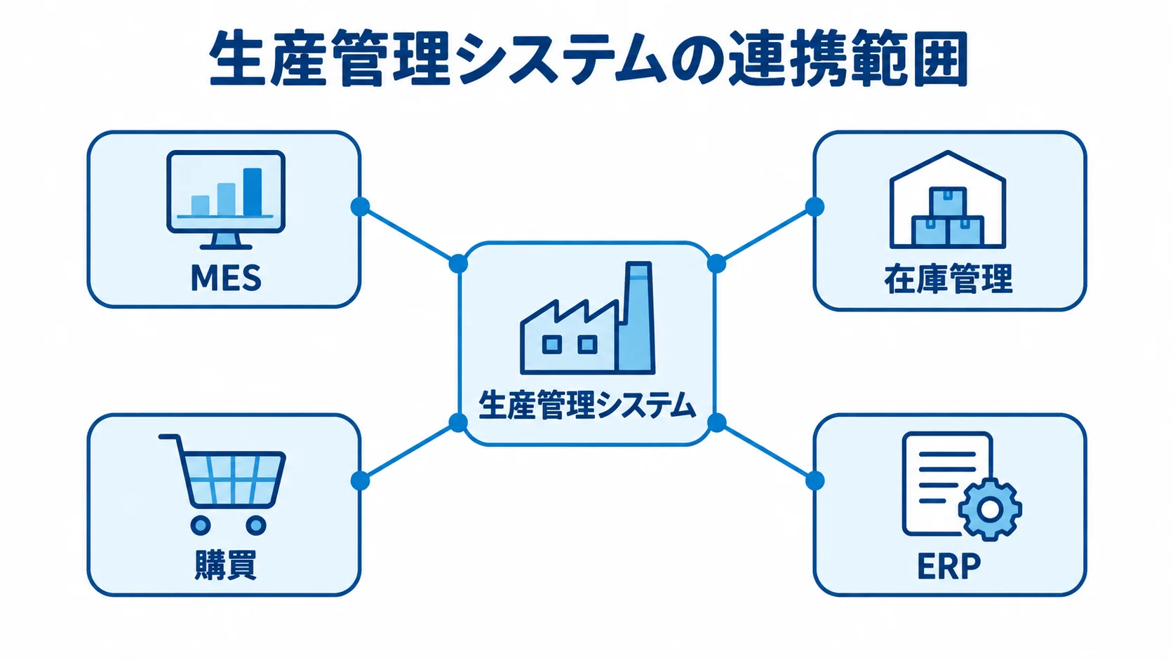 生産管理システムを中心に、MES、在庫管理、購買、ERPがつながる関係図