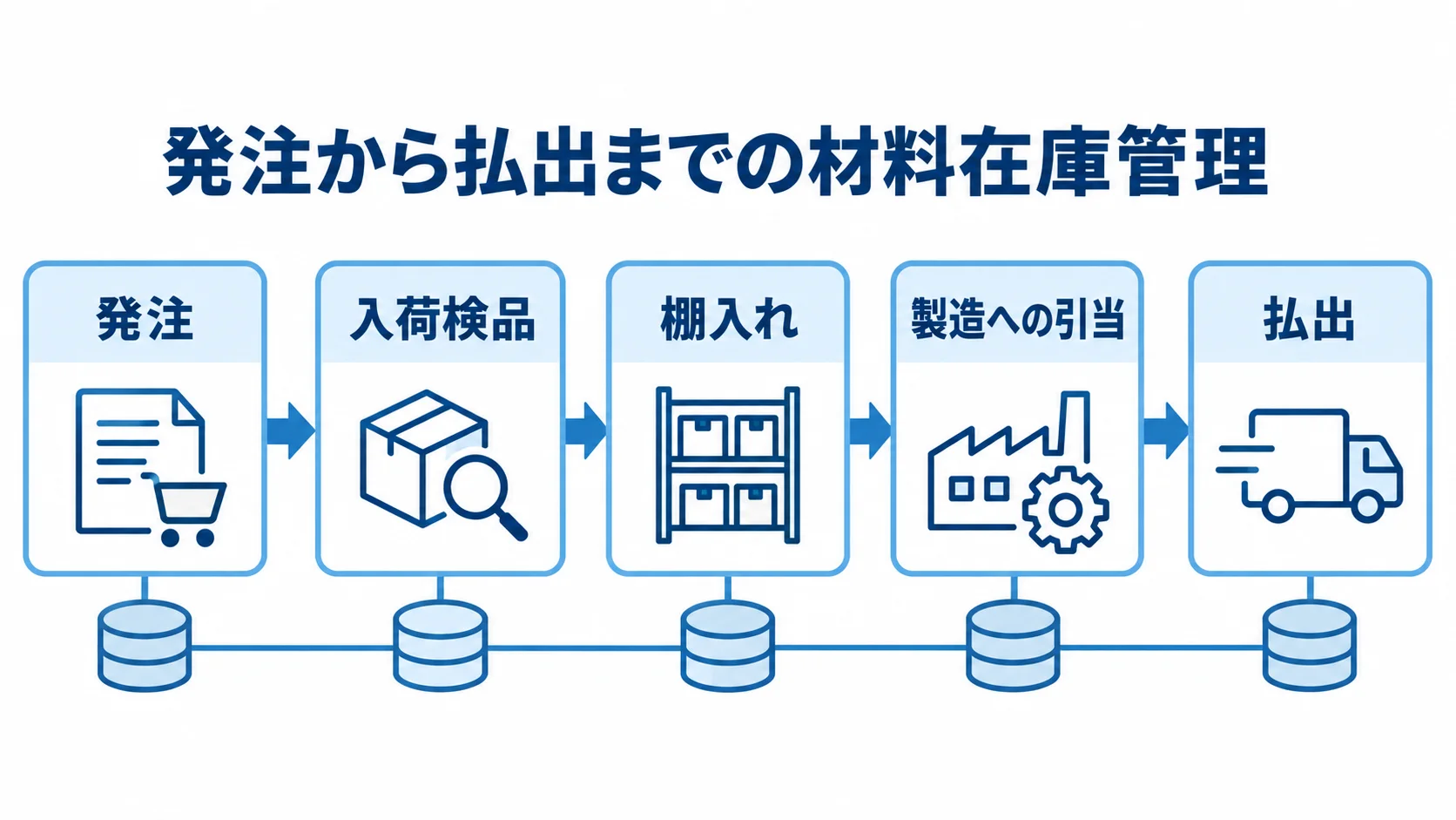 発注から入荷検品、棚入れ、製造への引当、払出へ進む材料在庫管理の流れ。