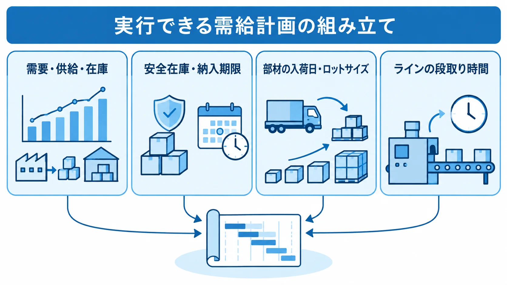 需給計画に反映するPSIと制約条件 PSIを土台に在庫や納期、製造上の条件を考慮する需給計画の図解