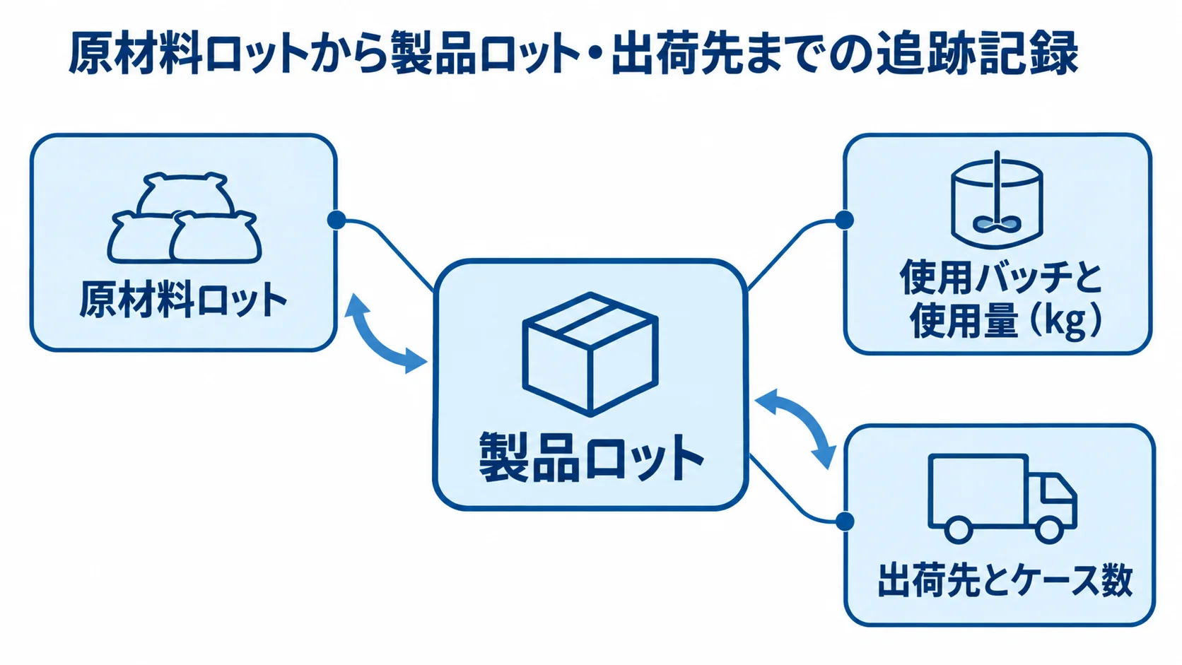 製品ロットを中心に、原材料ロット、使用バッチと使用量、出荷先とケース数を結んだ図。