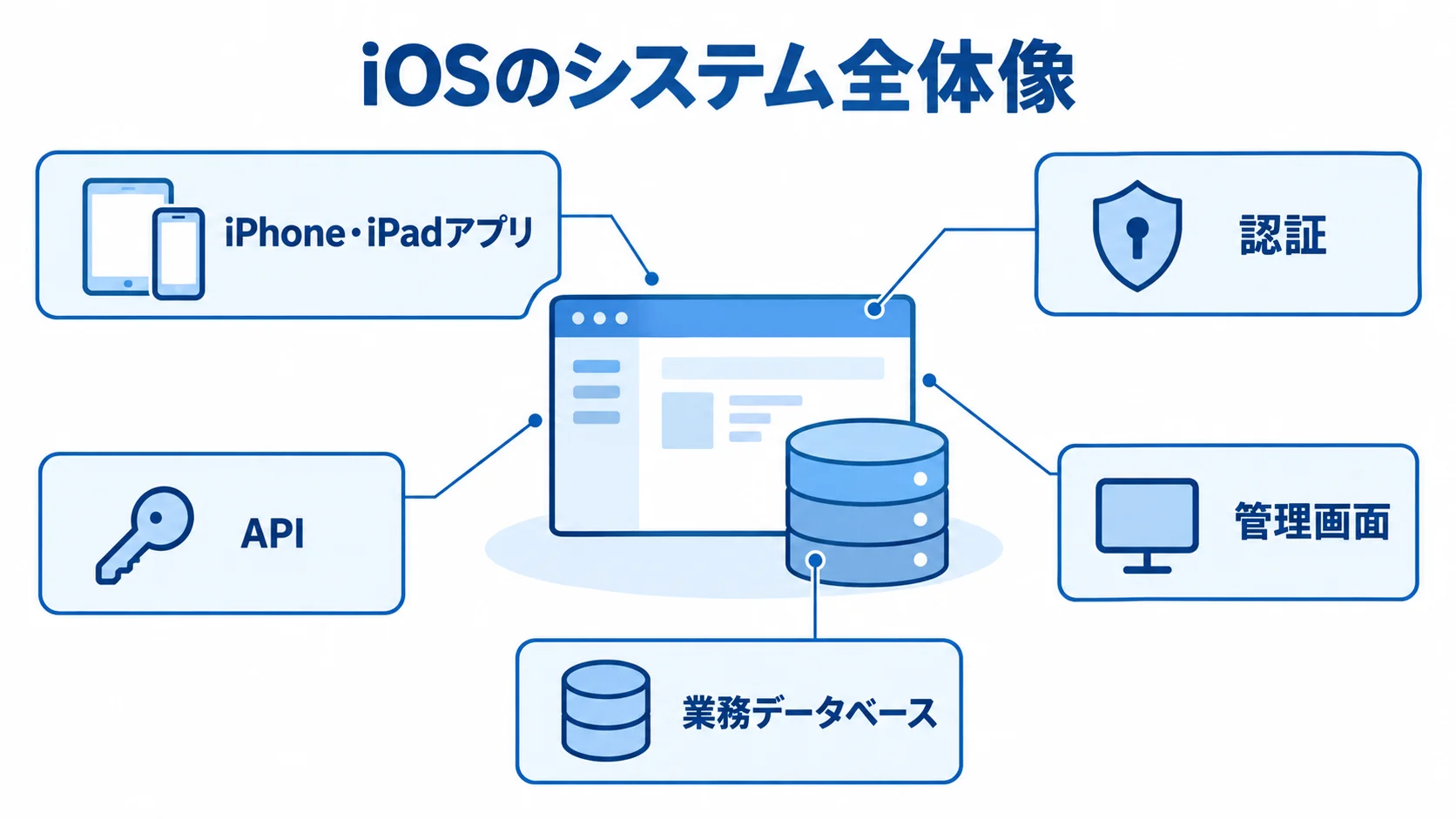 iOSシステムの主な構成要素 iOSの業務システムを構成するアプリ、認証、API、データベース、管理画面を示す図解。