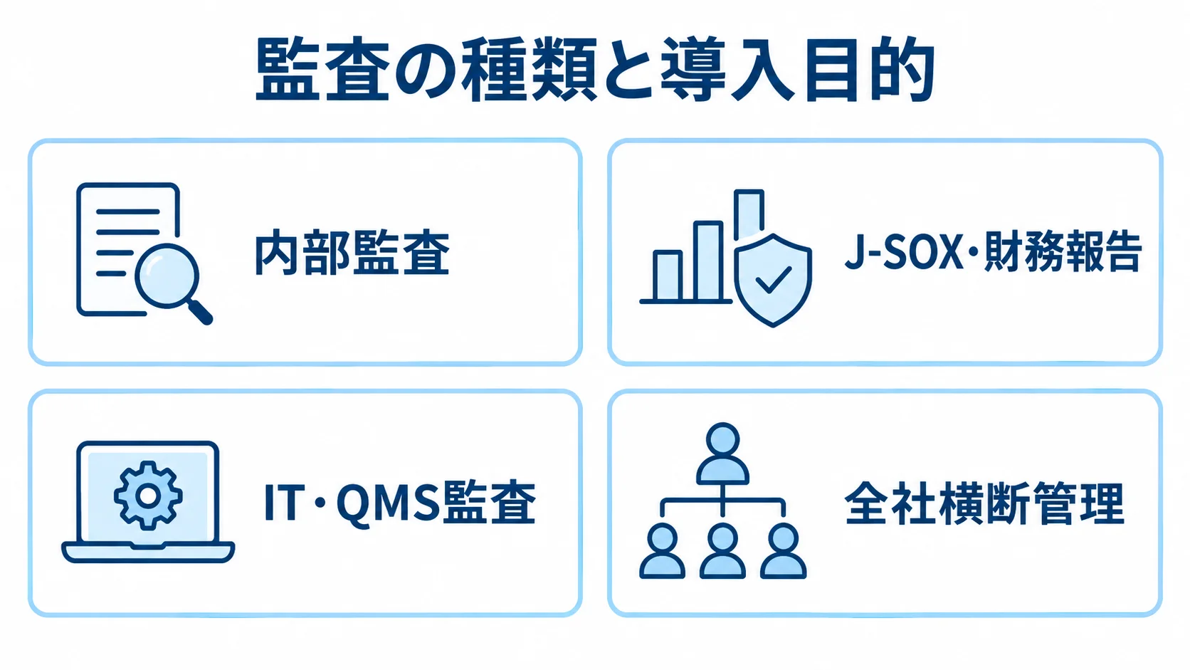 監査の種類を内部監査、J-SOX・財務報告、IT・QMS監査、全社横断管理の4つに分けた図