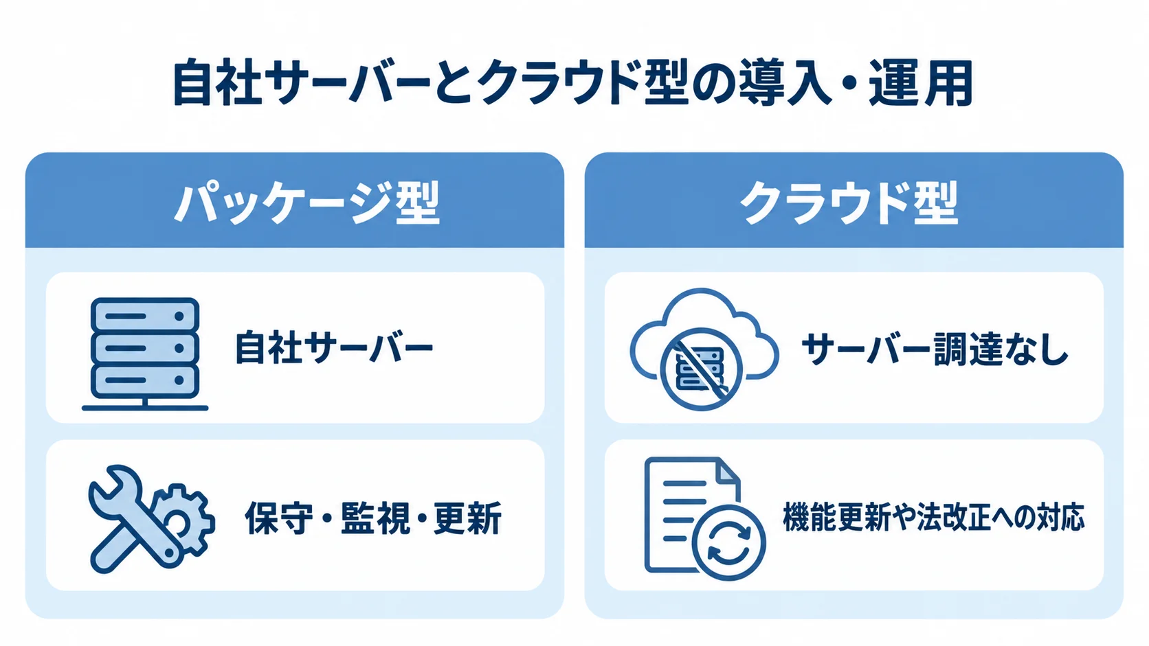 パッケージ型とクラウド型の導入・運用の比較図 パッケージ型の自社サーバー運用と、クラウド型のサーバー調達なしの導入を左右で比べた図
