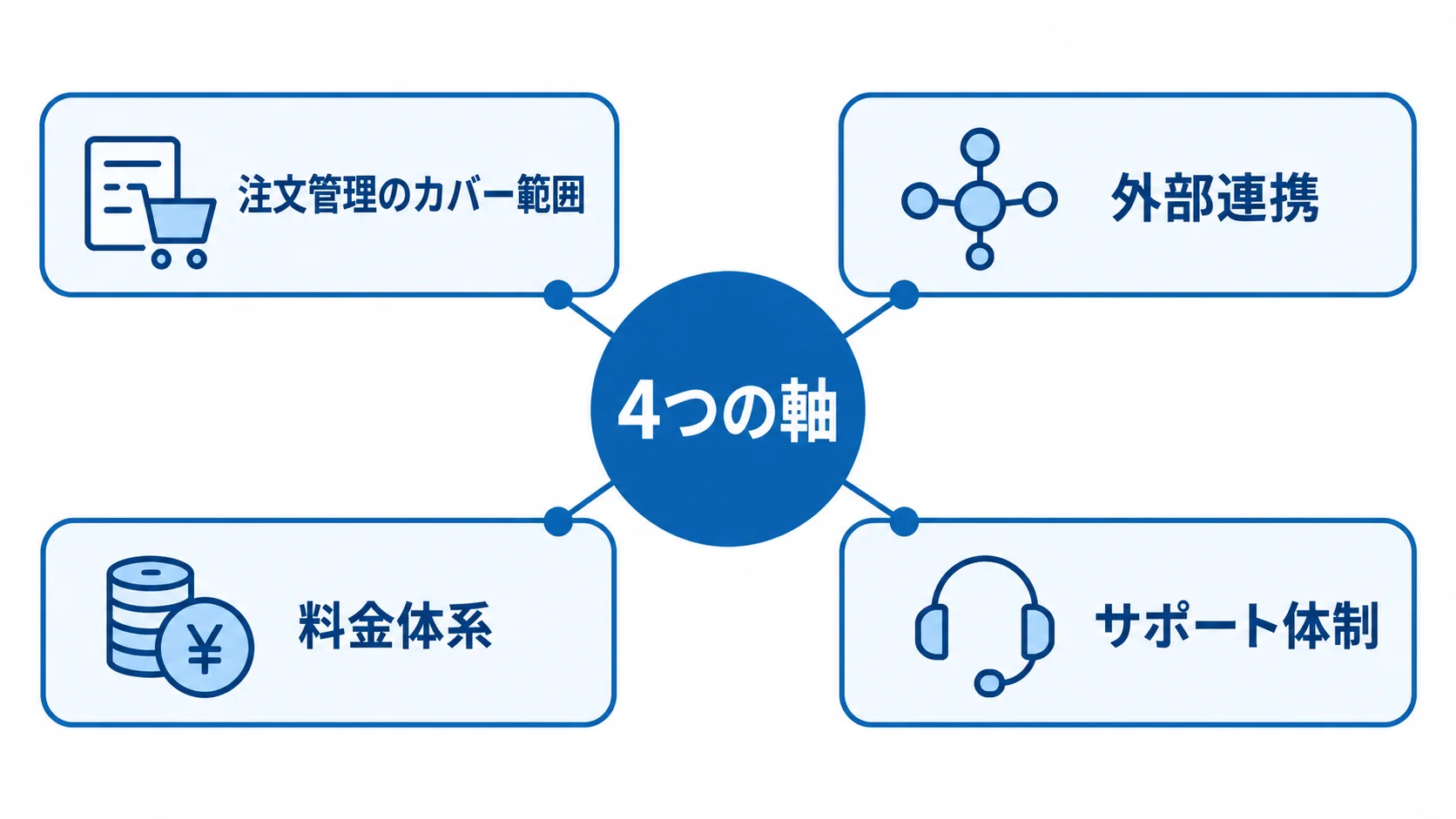 製品を比較する4つの共通軸を示す図 製品比較の4つの軸として、注文管理のカバー範囲、外部連携、料金体系、サポート体制を並べた図。