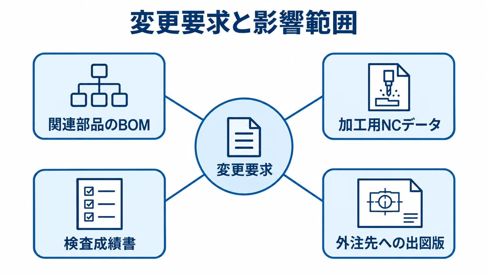 変更要求を中心に、関連部品のBOM、加工用NCデータ、検査成績書、外注先への出図版を放射状に示した図。