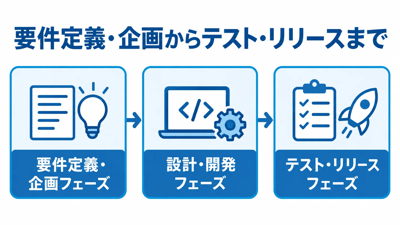 BtoCシステム開発の企画からリリースまでの工程 要件定義・企画、設計・開発、テスト・リリースの3段階を矢印でつないだ図解。
