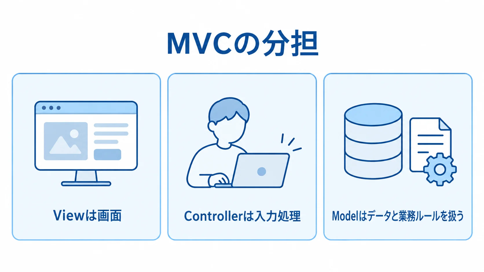 View、Controller、Modelが担うMVCの役割を示す図 MVCの分担を、画面・入力処理・データと業務ルールの3つの役割で示した図です。