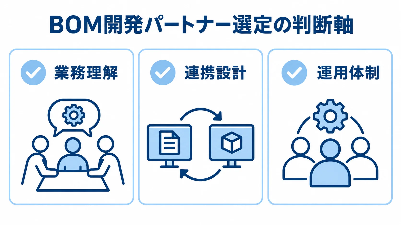 BOM開発パートナー選定の判断軸として、業務理解、連携設計、運用体制を並べた図解