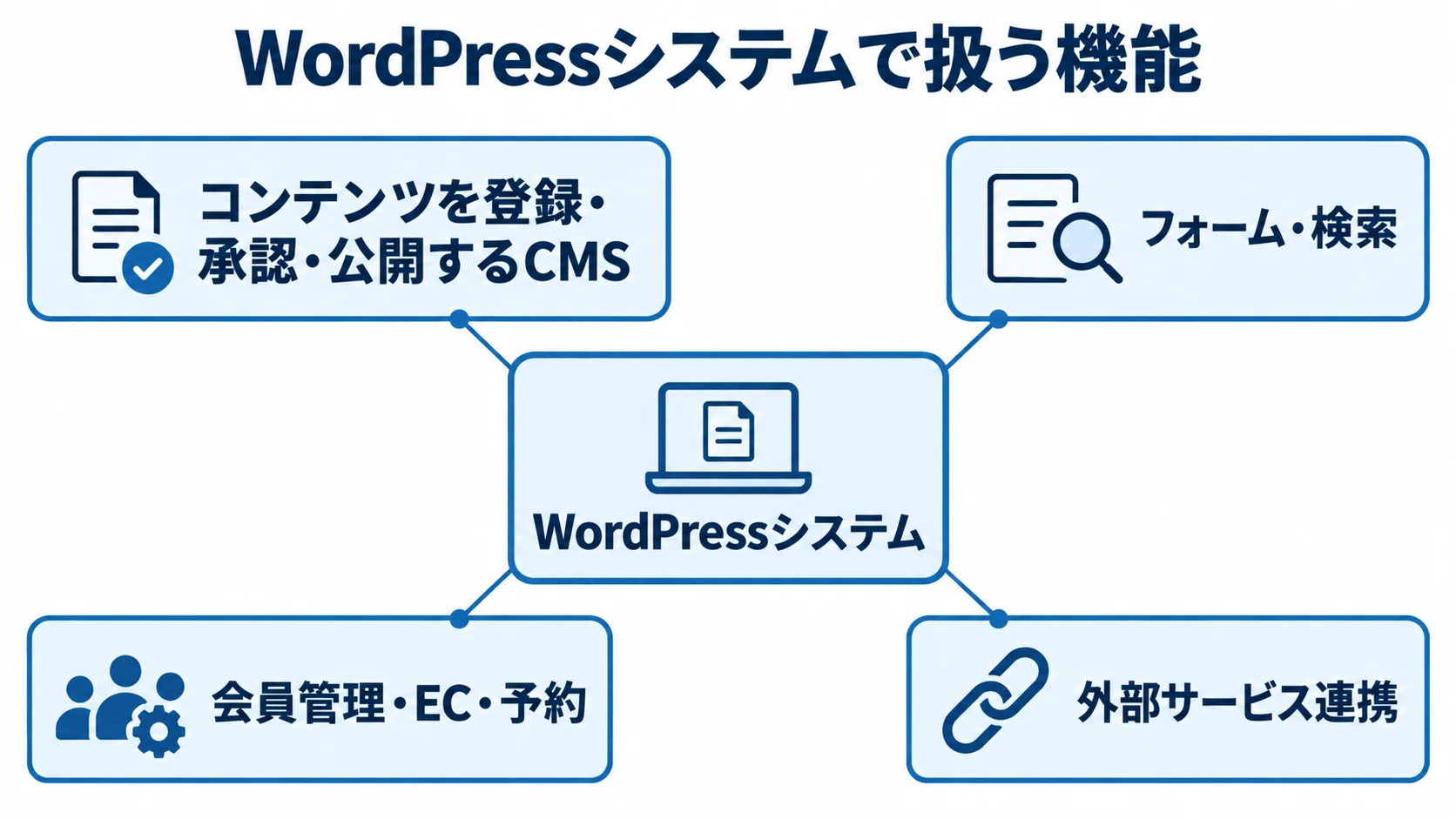 WordPressシステムで組み合わせる機能 コンテンツ管理を中心に、フォームや検索、会員管理などを組み合わせるWordPressシステムの機能図。