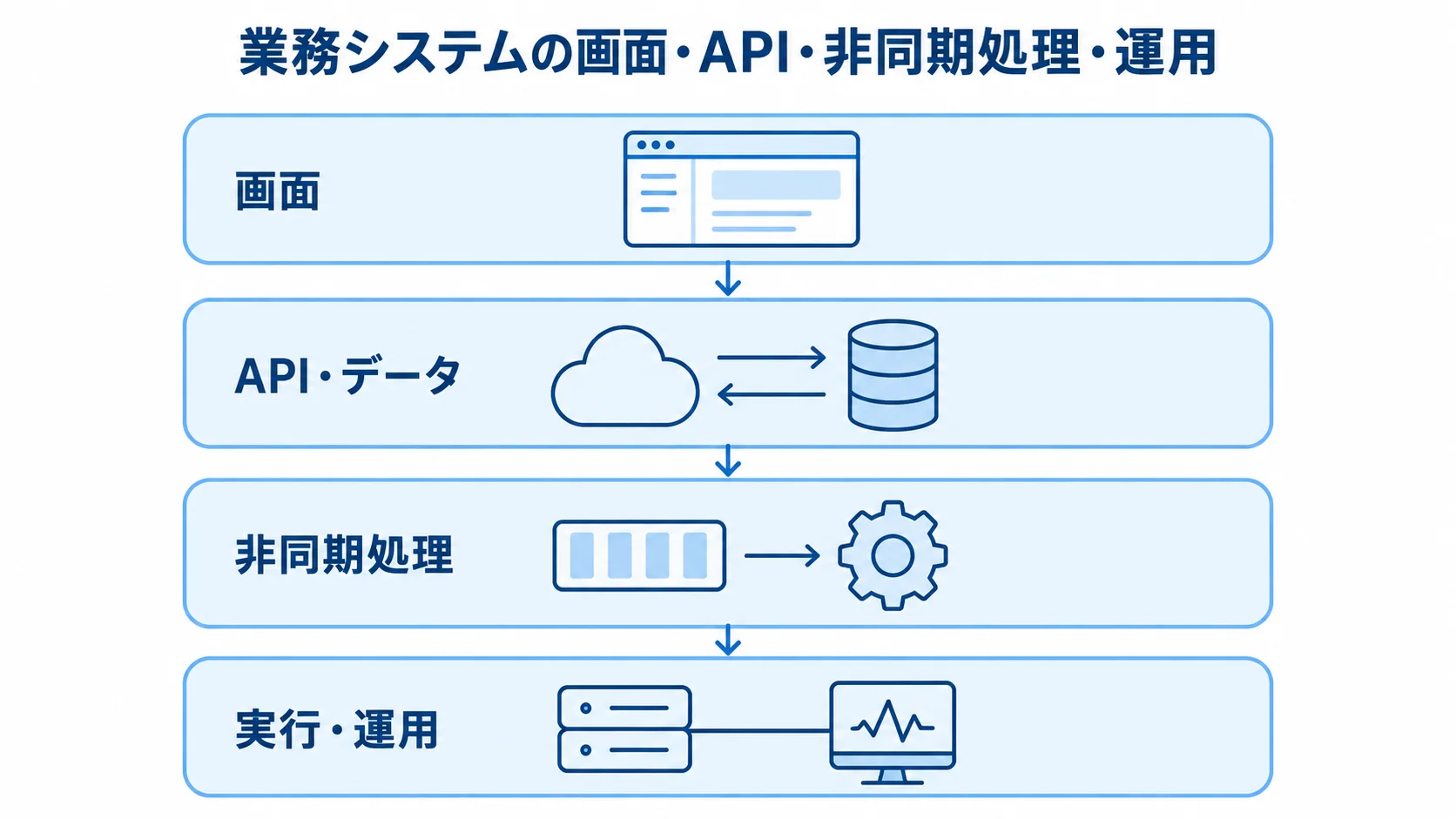 業務システムを構成する4つの領域 業務システムを画面、API・データ、非同期処理、実行・運用の4層で示した図。