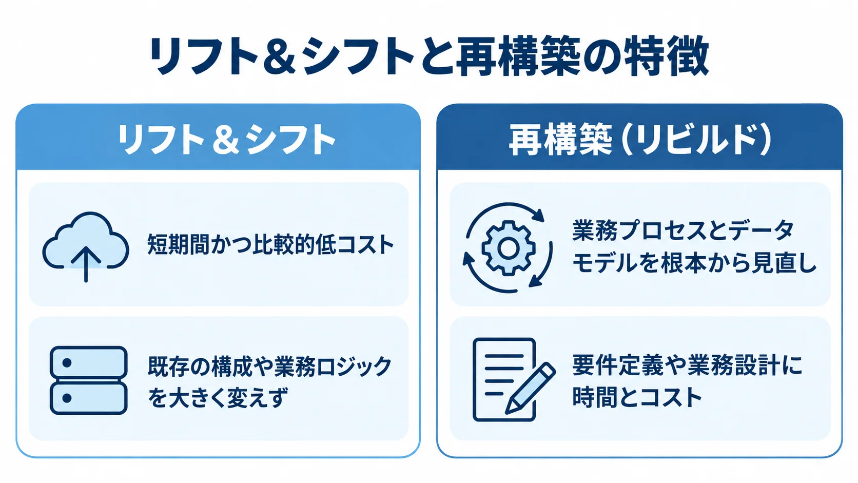 リフト&シフトと再構築の特徴比較 リフト&シフトと再構築を左右に並べ、移行期間や費用、既存業務の扱いを比べた図。