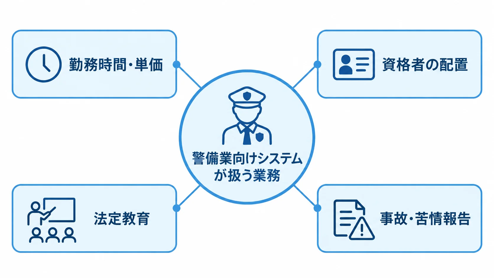 警備業向けシステムが扱う業務領域 警備業向けシステムを中心に、勤務時間・単価、資格者の配置、法定教育、事故・苦情報告を放射状に示した図。