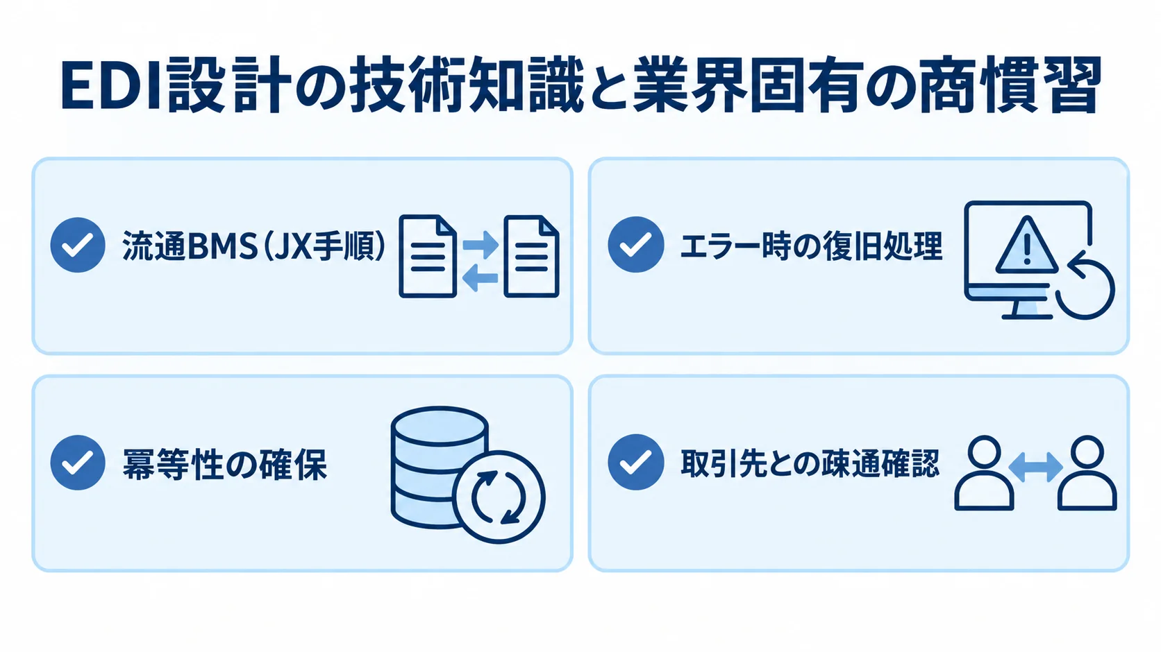 EDI設計に必要な業界固有の商慣習と、流通BMS、復旧処理、冪等性、疎通確認を4枚のカードで示す図。