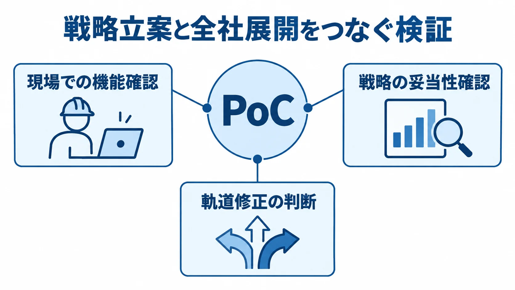 戦略と全社展開をつなぐPoCの役割を示す図 中央のPoCから、現場での機能確認、戦略の妥当性確認、軌道修正の判断へ注釈線が伸びる図。