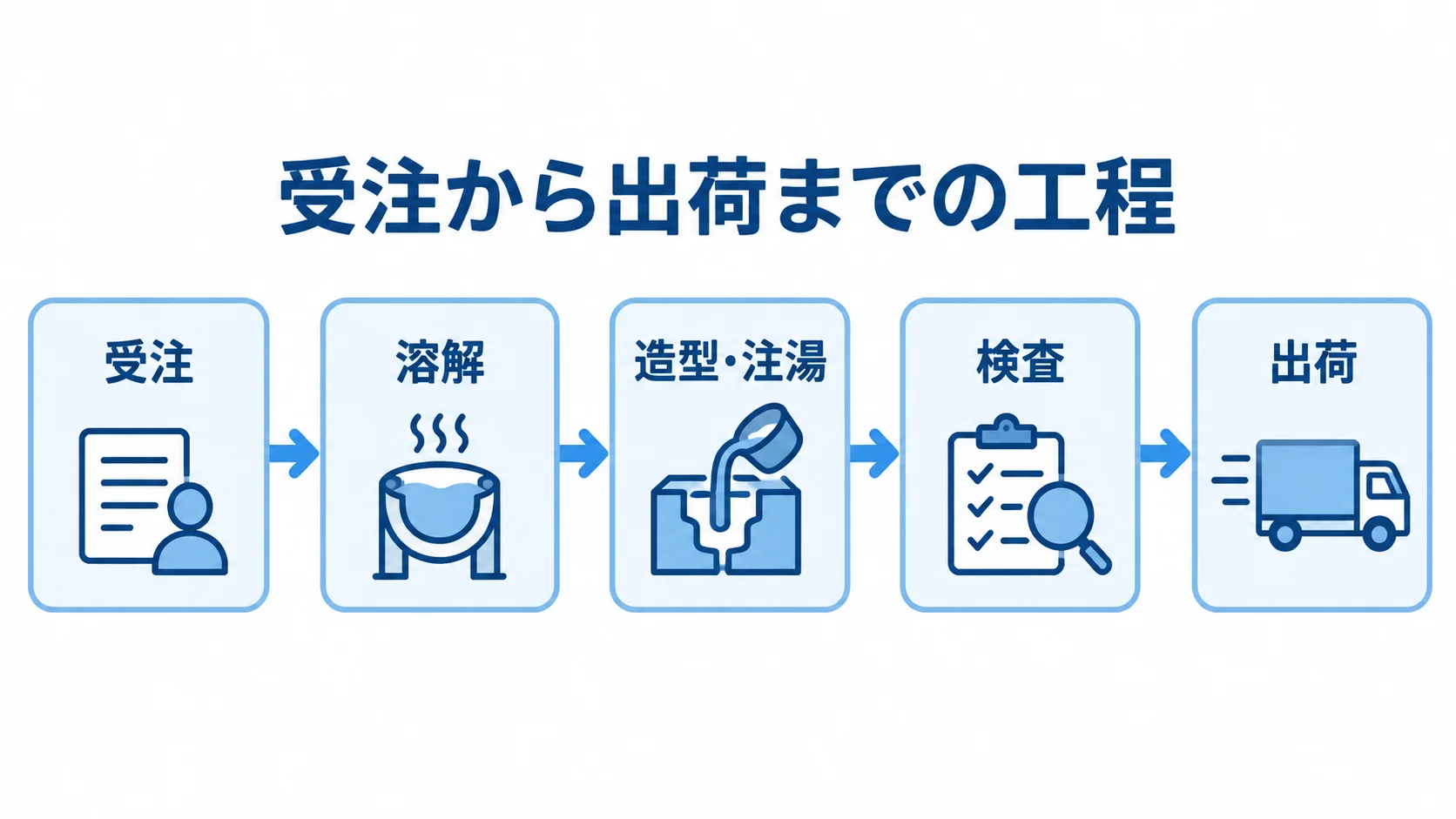 鋳造業向け工程管理システムの対象工程 受注から溶解、造型・注湯、検査を経て出荷へ進む工程を横並びで示した図解