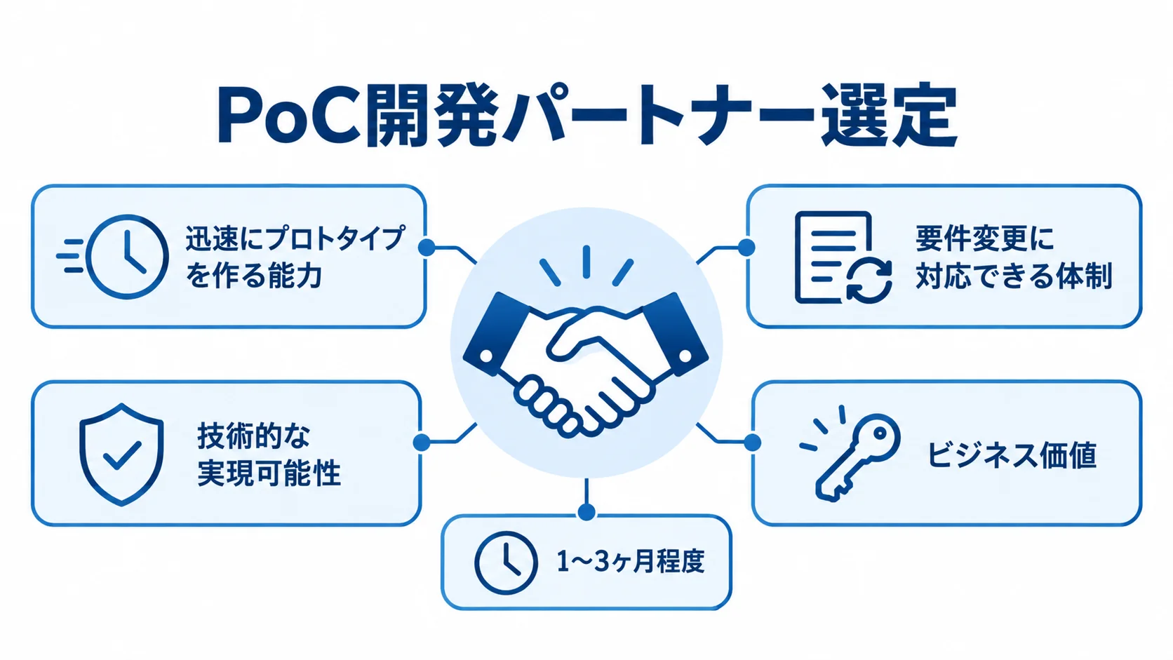 PoC開発パートナー選定で重視する能力と視点を示す図 PoC開発パートナー選定の周囲に、期間と必要な能力、技術面・事業面の視点を配置した図