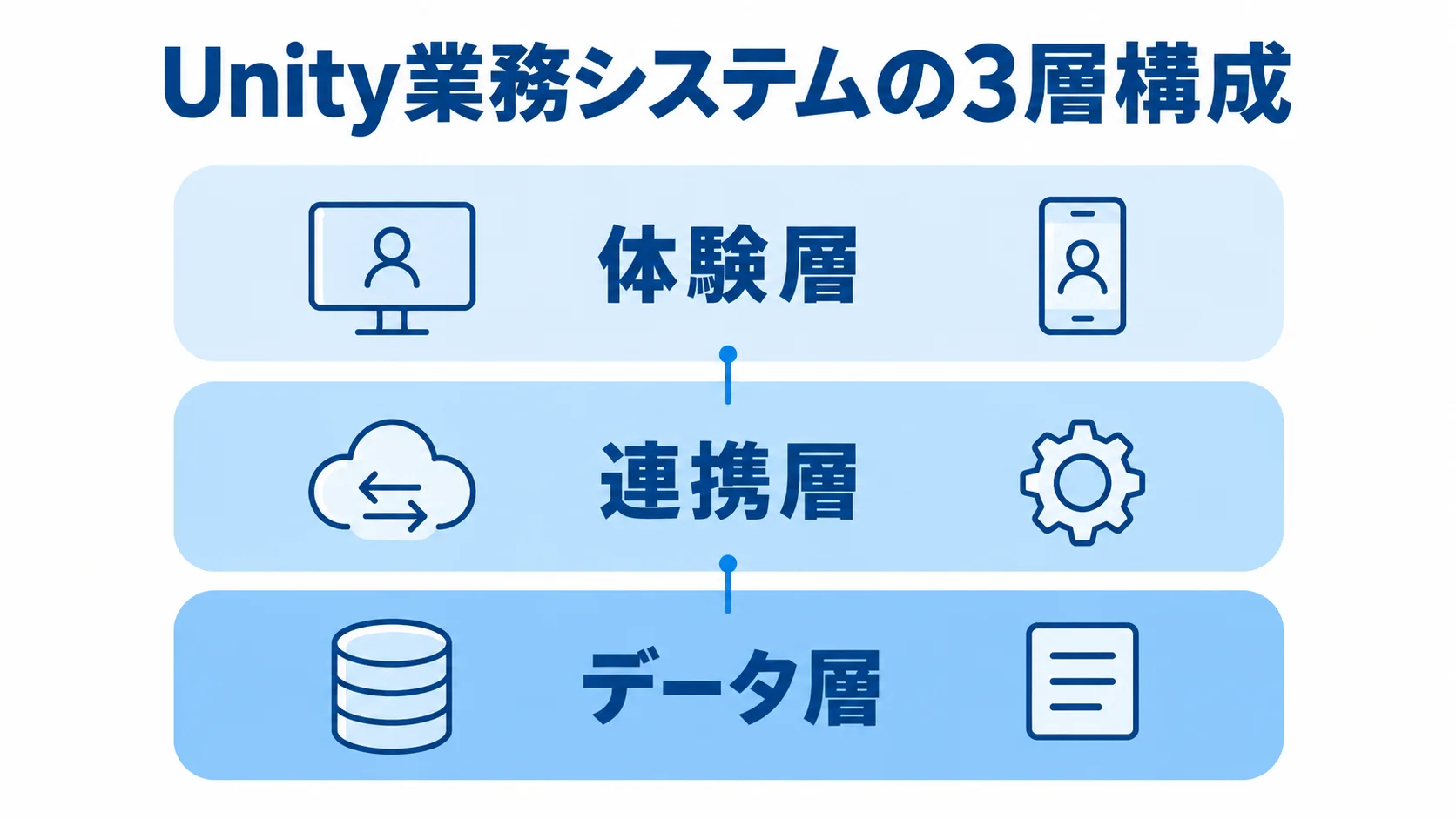 Unity業務システムを構成する3層 体験層、連携層、データ層を上下に配置したUnity業務システムの構成図