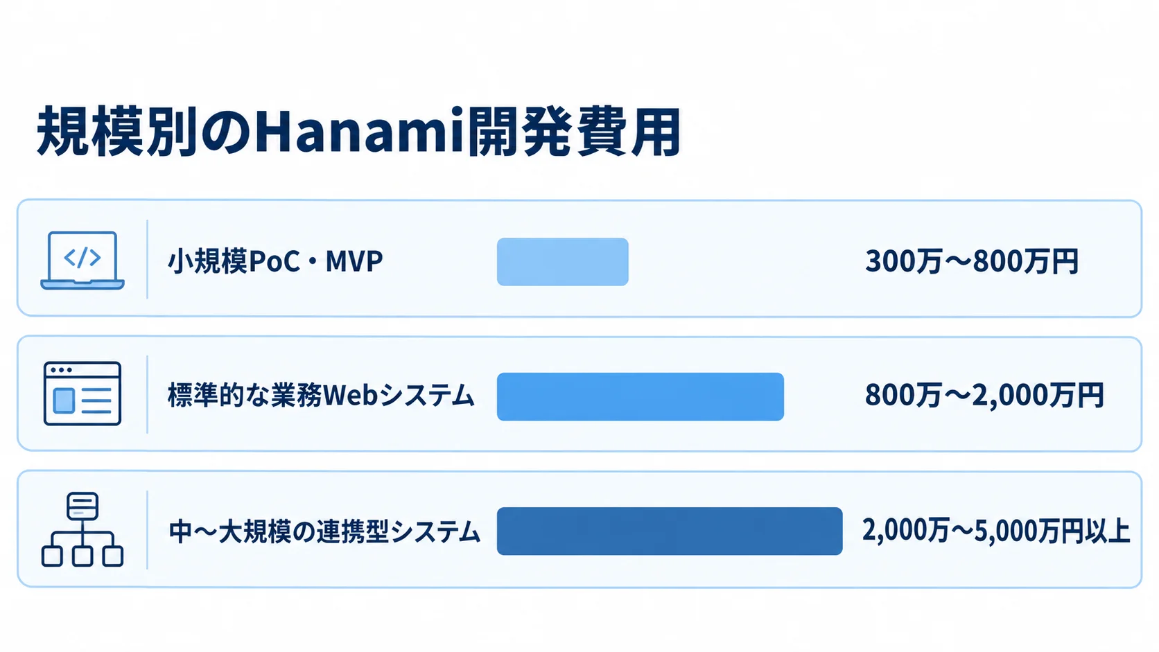 Hanami開発費用の規模別レンジ 小規模PoC・MVP、標準的な業務Webシステム、中〜大規模の連携型システムの開発費用レンジを並べた横棒図。