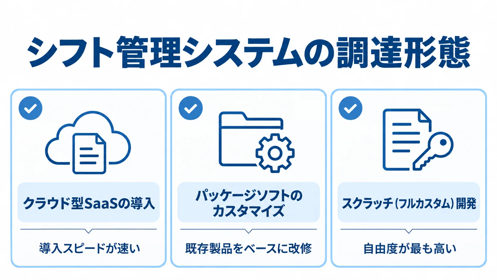 クラウド型SaaS、パッケージソフトのカスタマイズ、スクラッチ開発の特徴を並べた図解