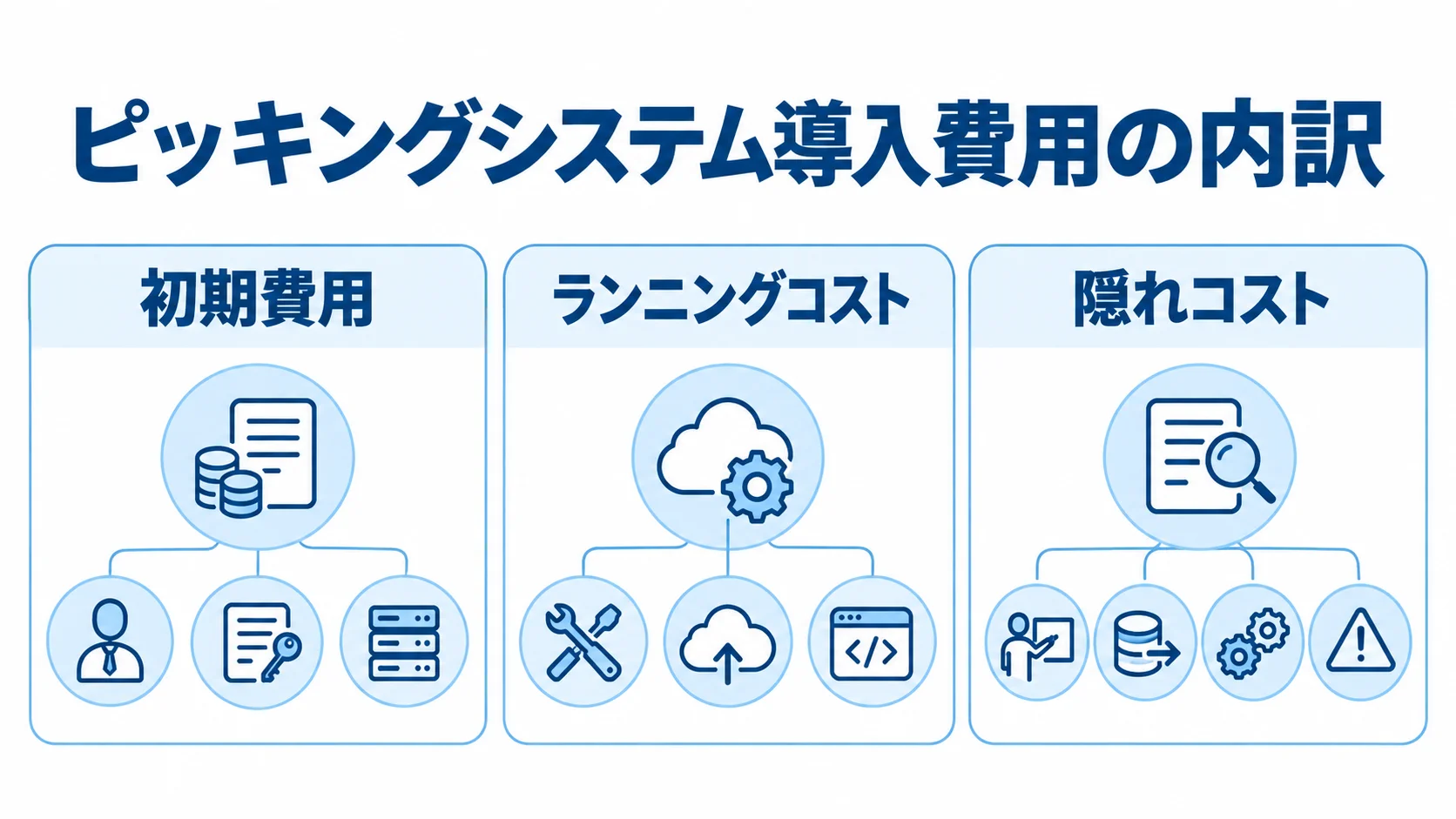ピッキングシステムの導入費用を3つの区分で整理した図 初期費用、ランニングコスト、隠れコストの3つに分けてピッキングシステムの費用項目を整理した図。