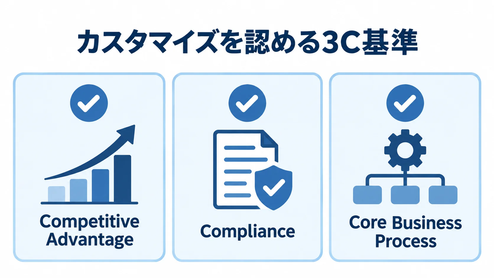 カスタマイズ判断の3C基準として、競争優位性、法令・規制対応、中核業務の3項目を並べた図。