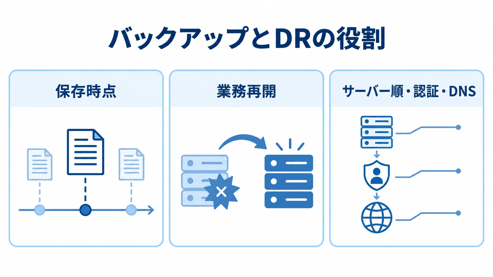 バックアップとDRの役割 保存時点への復元と、サーバー順や認証を含む業務再開の違いを示す図解