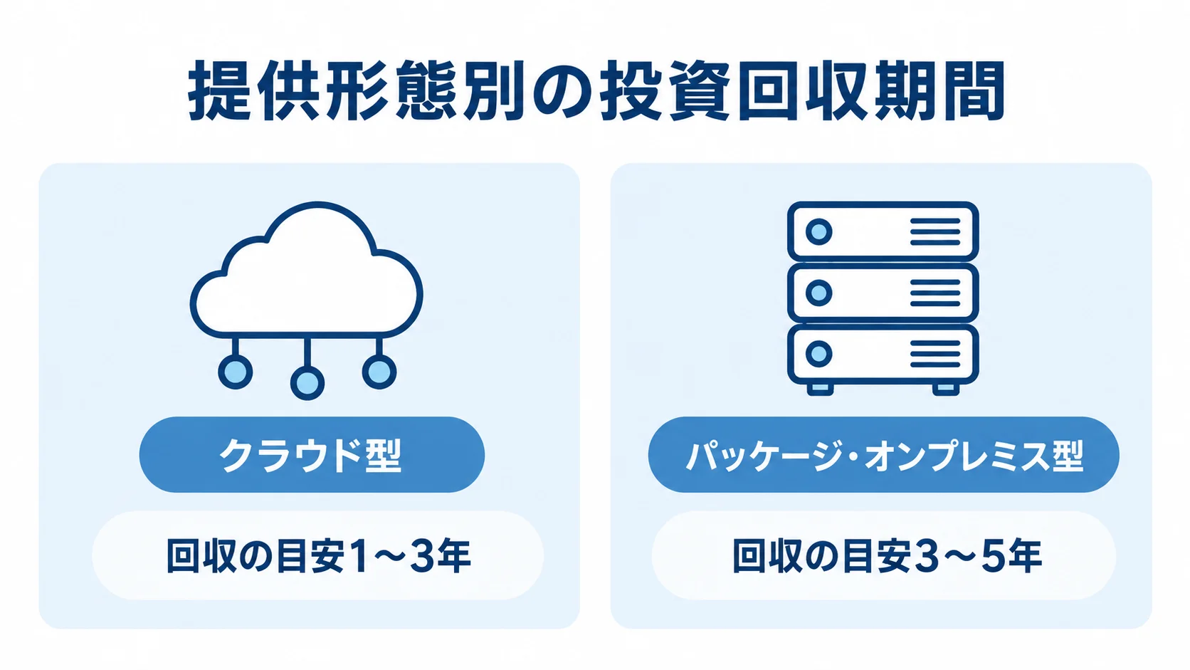 倉庫管理システムの提供形態別ROI目安 クラウド型とパッケージ・オンプレミス型の投資回収期間を並べて示した比較図。