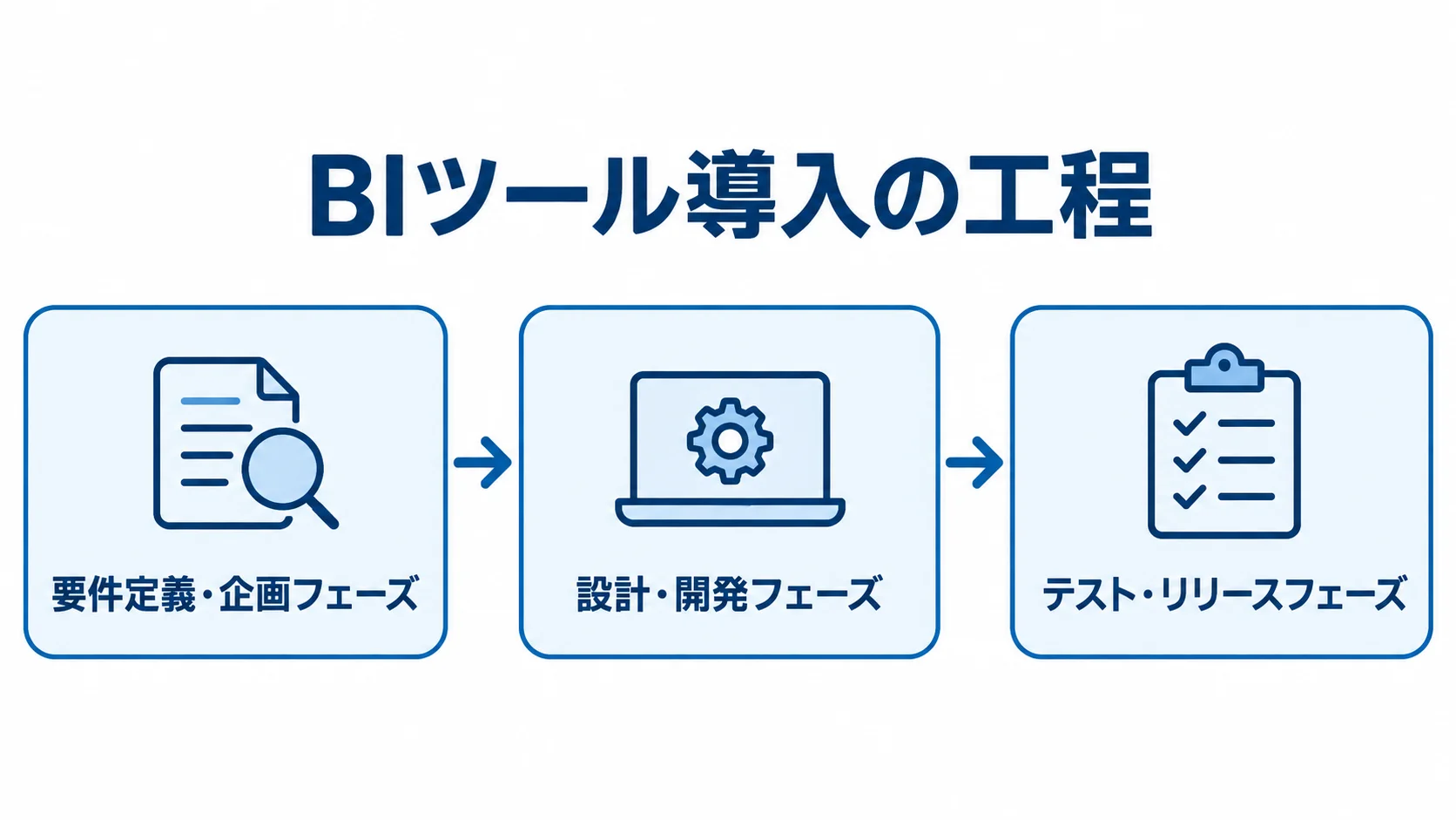 BIツール導入の要件定義・企画から設計・開発、テスト・リリースへ進む流れを示した図。