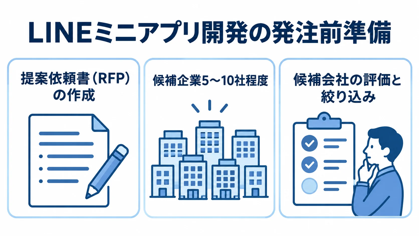 RFP作成から候補会社の評価までを整理した発注前準備の図 提案依頼書の作成、候補企業探し、会社の評価を並べた発注前準備の図解。候補企業は5〜10社程度と示している。