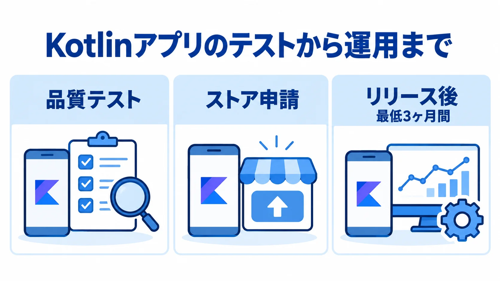 Kotlinアプリのテスト・申請・リリース後の確認領域を示す図 Kotlinアプリの品質テスト、ストア申請、リリース後の対応を3枚のカードで示し、リリース後には最低3ヶ月間の期間を添えた図。
