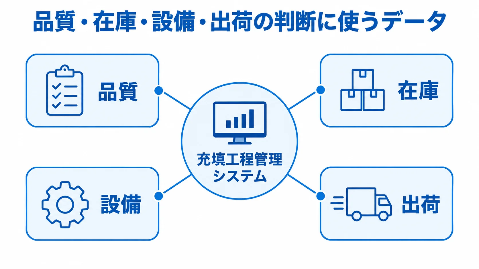 充填工程管理システムと判断データの関係 充填工程管理システムを中心に、現場実績が品質・在庫・設備・出荷の判断につながる図。