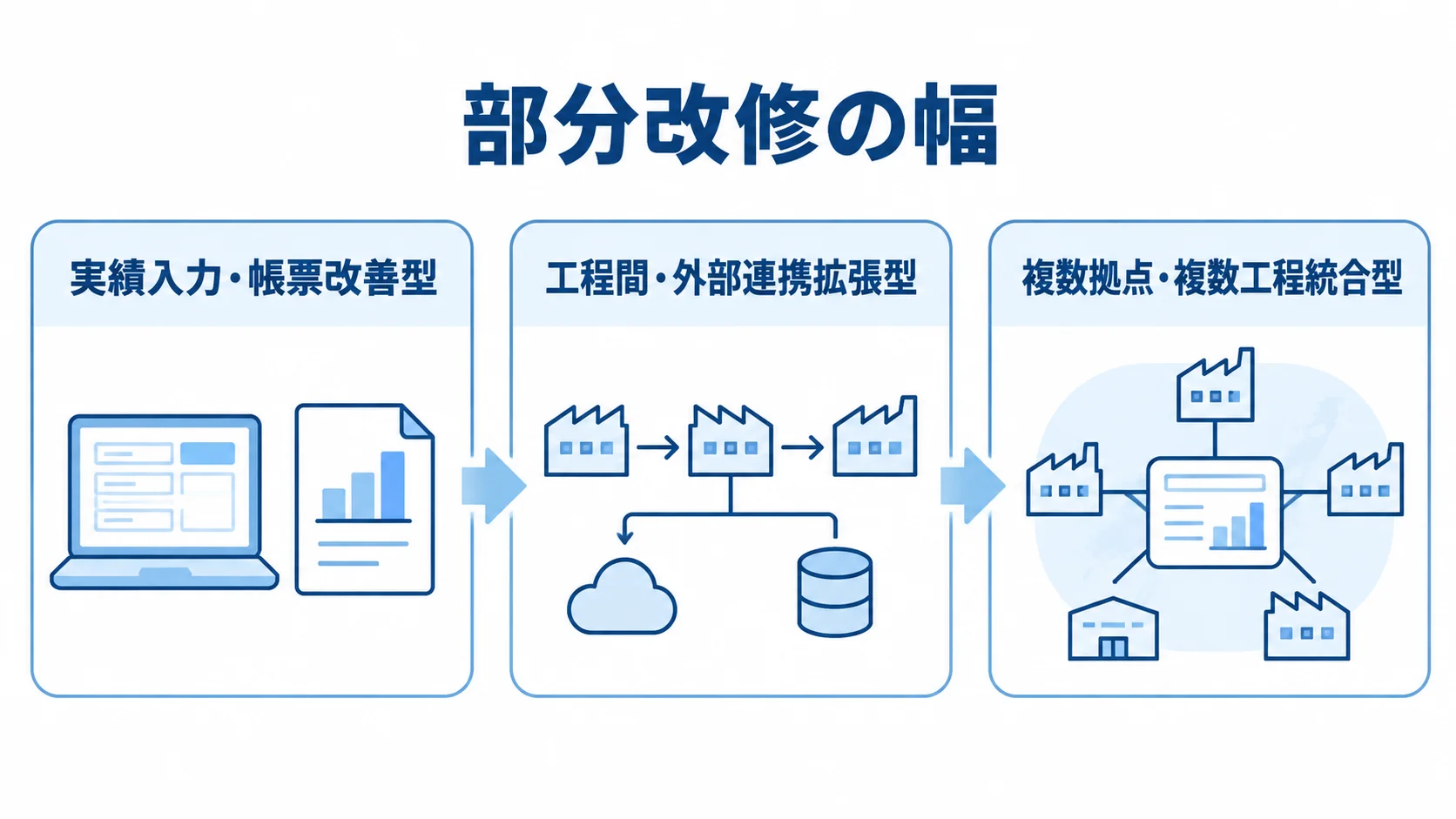 部分改修の対象範囲を3種類で整理した図 部分改修を実績入力・帳票改善、工程間・外部連携、複数拠点・複数工程統合の3種類に分けた図。