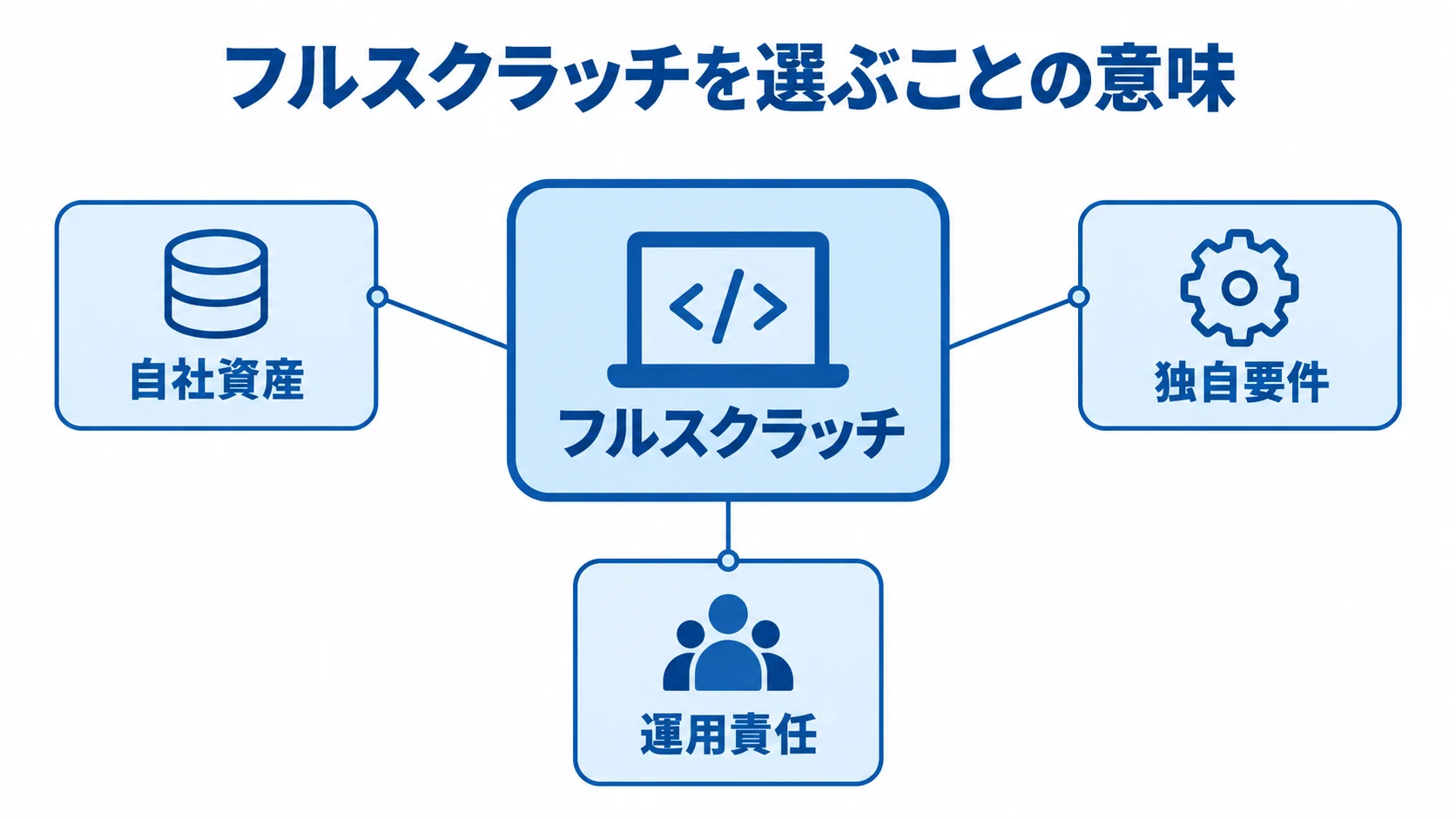 フルスクラッチを選ぶ意味と3つの観点 フルスクラッチを中央に置き、自社資産、独自要件、運用責任の3観点を注釈した図
