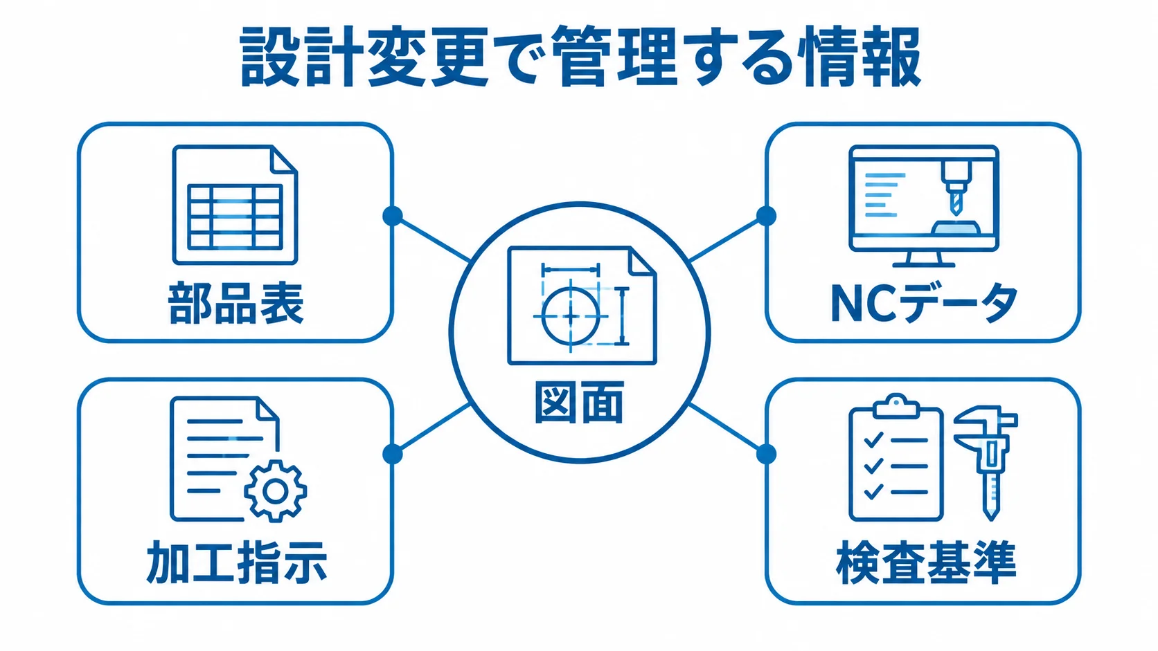 設計変更で管理する情報の関係 図面を中心に、部品表、NCデータ、加工指示、検査基準がつながる図解。