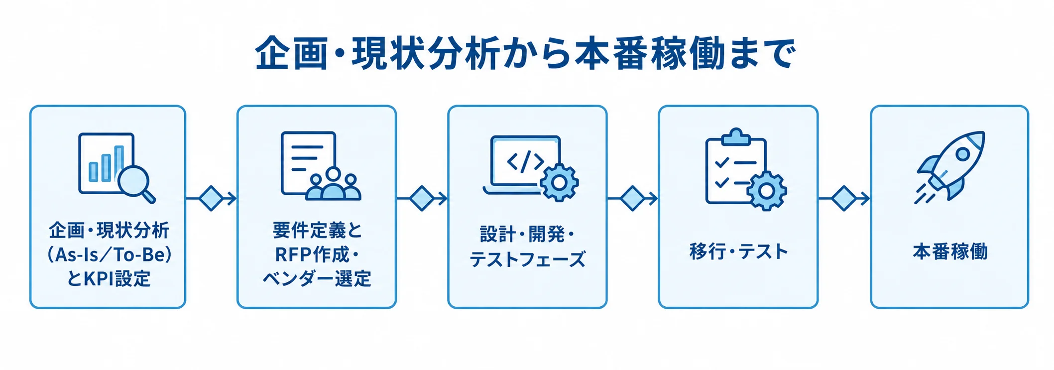 倉庫管理システム移行の企画から本番稼働までを5段階で示した図。