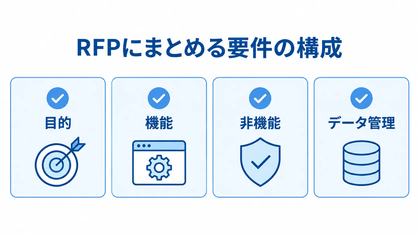 RFPにまとめる目的・機能・非機能・データ管理 RFPの要件を目的、機能、非機能、データ管理の4項目に整理した図