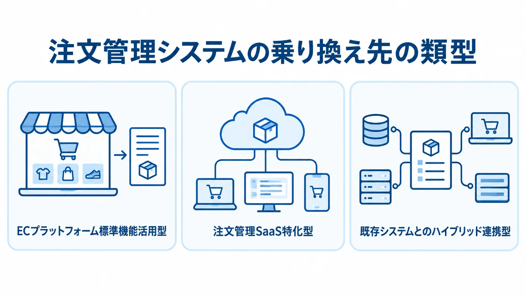 注文管理システムの乗り換え先の3類型を示す図 注文管理システムの乗り換え先を、ECプラットフォーム標準機能活用型、注文管理SaaS特化型、既存システムとのハイブリッド連携型の3カードで示した図。