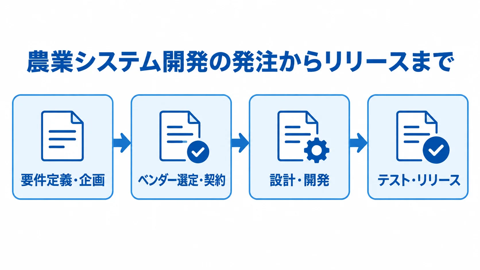 農業システム開発の発注からリリースまでの4段階 農業システム開発の発注からリリースまでを4段階で示す図解。