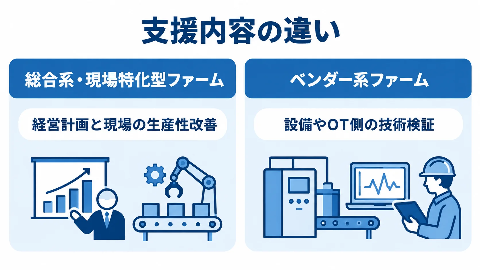工場コンサルの提供形態ごとの支援内容を比較した図解 総合系・現場特化型ファームとベンダー系ファームの支援領域を左右に対比した図。