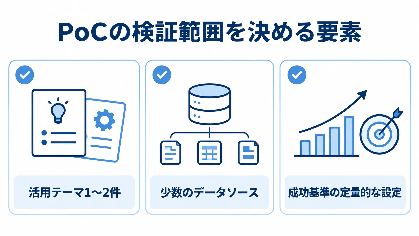 PoCで絞り込む検証範囲の要素 PoCの検証範囲を決める活用テーマ、データソース、成功基準を並べた図