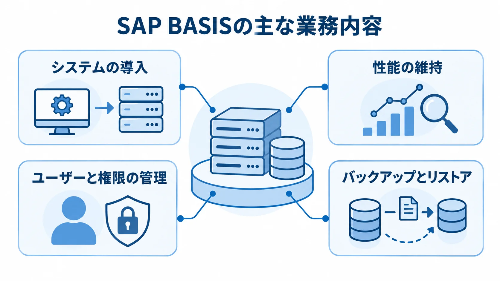 SAP BASISエンジニアが担う4つの基盤業務 SAP BASISを中心に、システム導入、性能維持、ユーザーと権限の管理、バックアップとリストアを示す図。