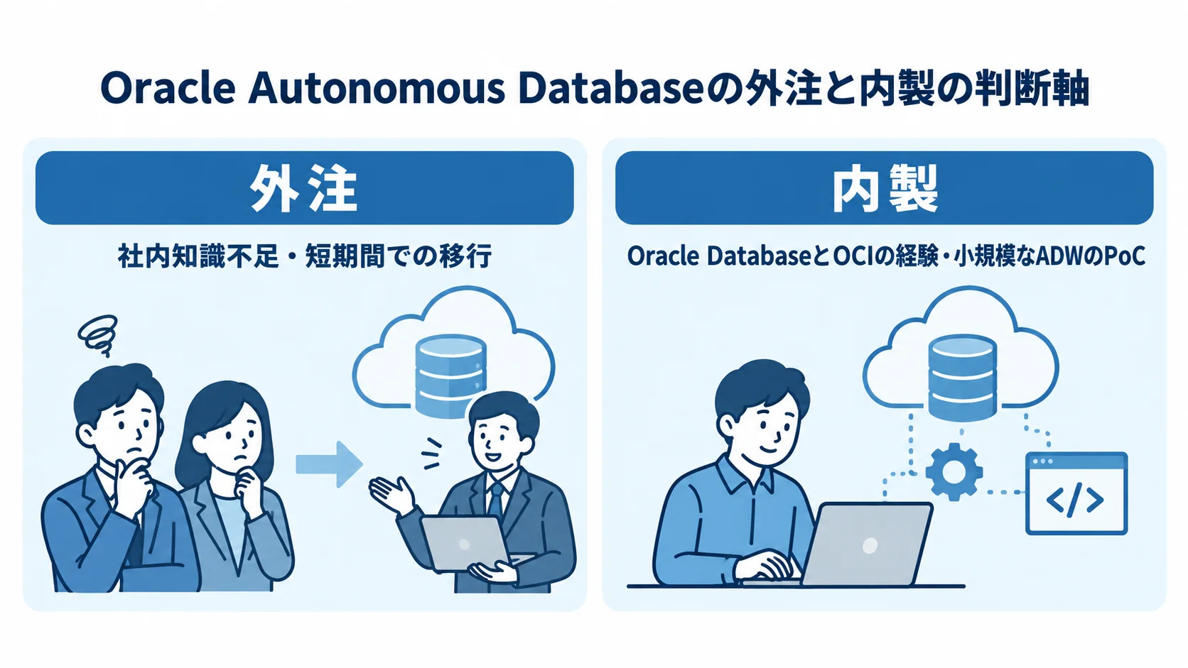 Oracle Autonomous Database導入で外注と内製を選ぶ目安 社内知識や移行条件をもとに外注と内製を比べる図
