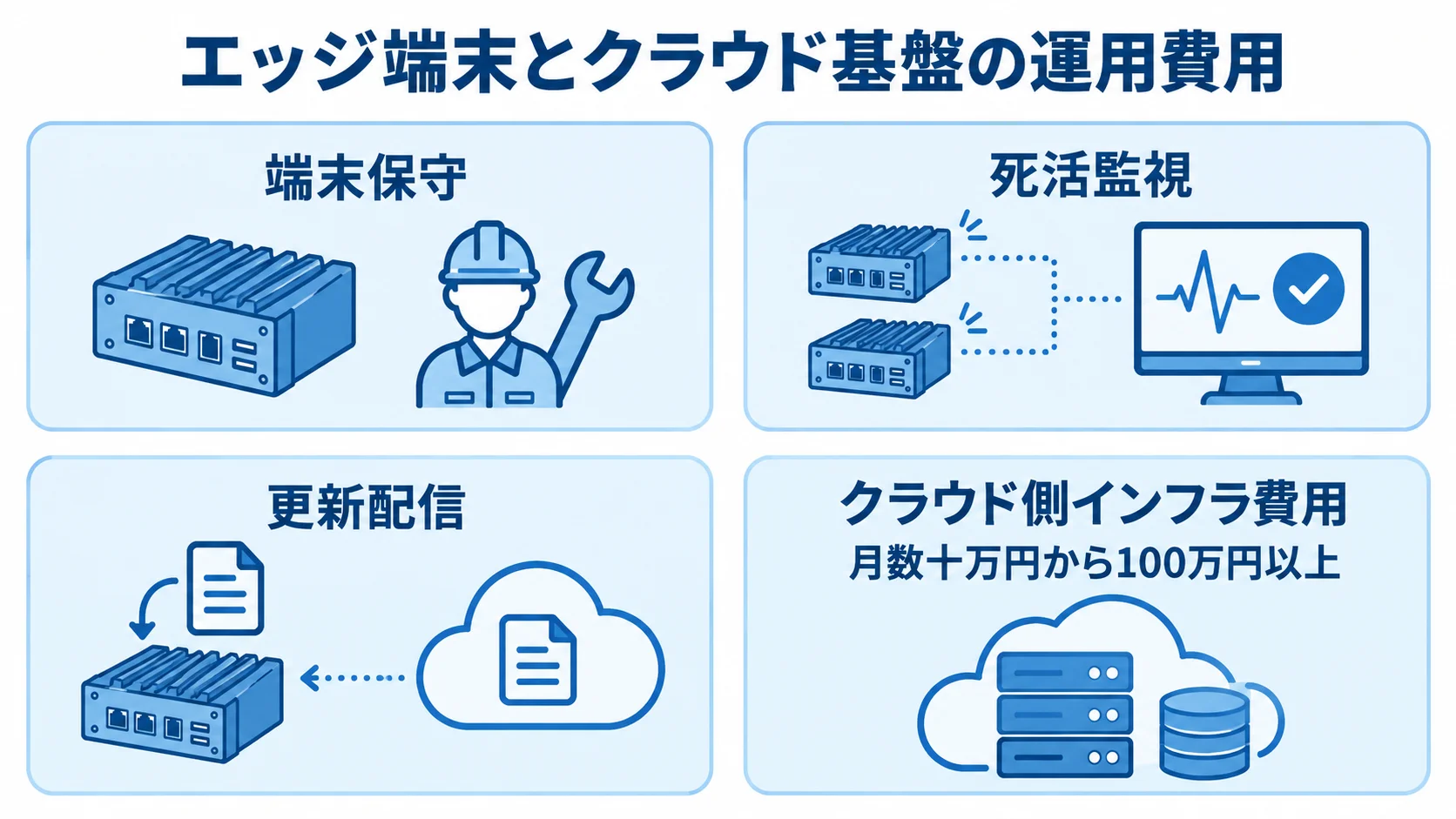 エッジ端末とクラウド基盤の運用費用項目 エッジ端末の保守項目とクラウド側インフラ費用を4枚のカードで示した図