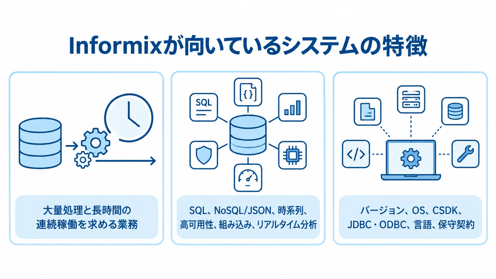 Informixの適性に関わる業務の処理特性、製品機能、継続条件を3枚のカードで整理した図。