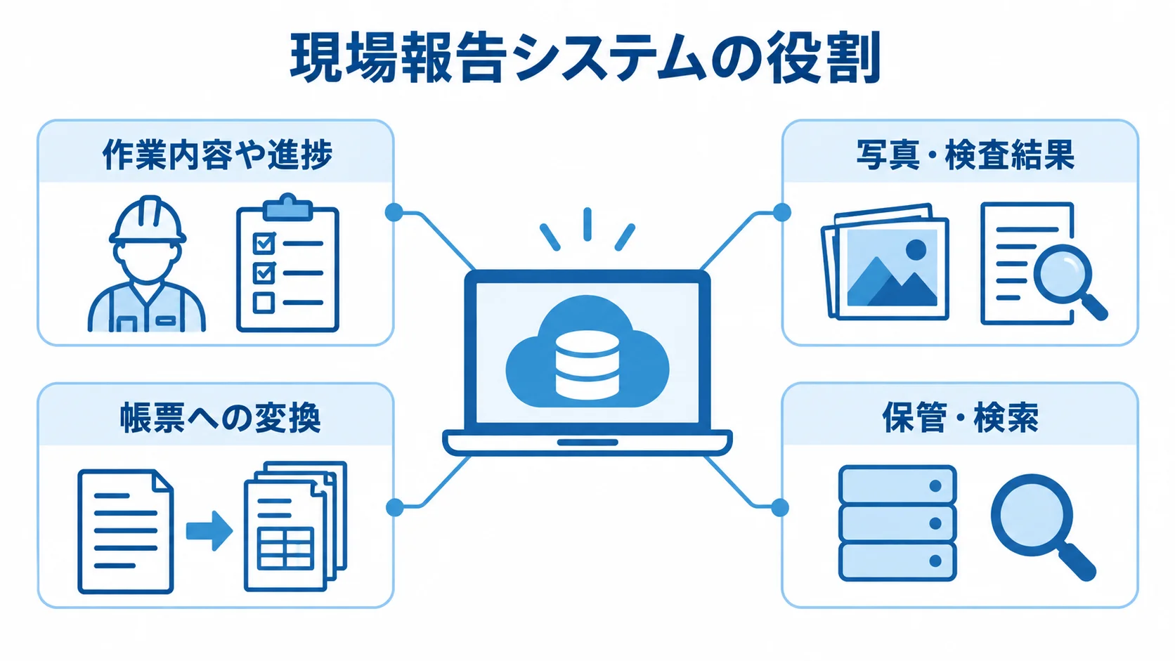現場報告システムの役割と情報の扱い 現場報告システムを中心に、作業内容や進捗、写真・検査結果、帳票への変換、保管・検索を示す図解