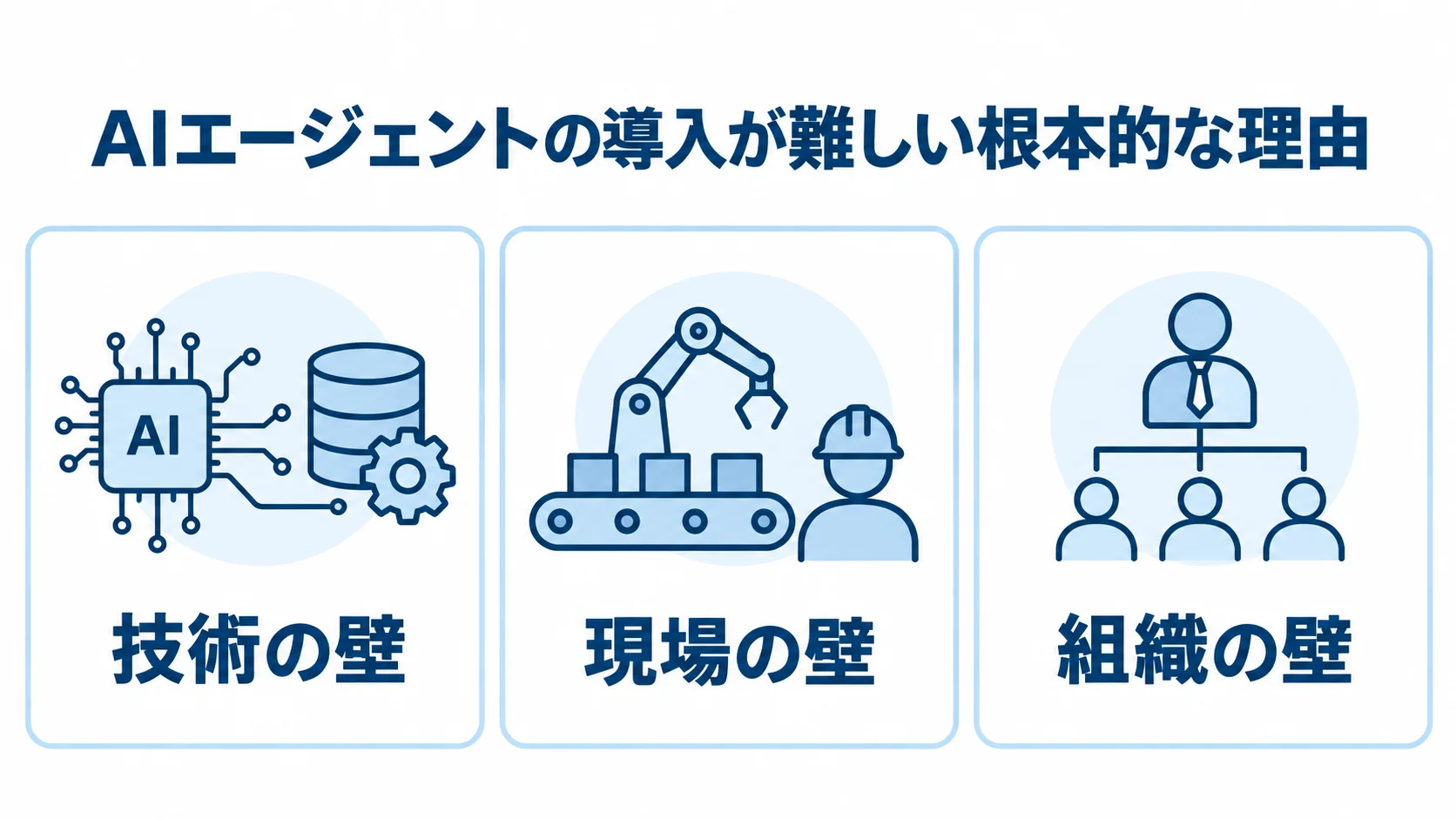 製造業のAI導入を難しくする技術・現場・組織の三つの壁を並べた図解。