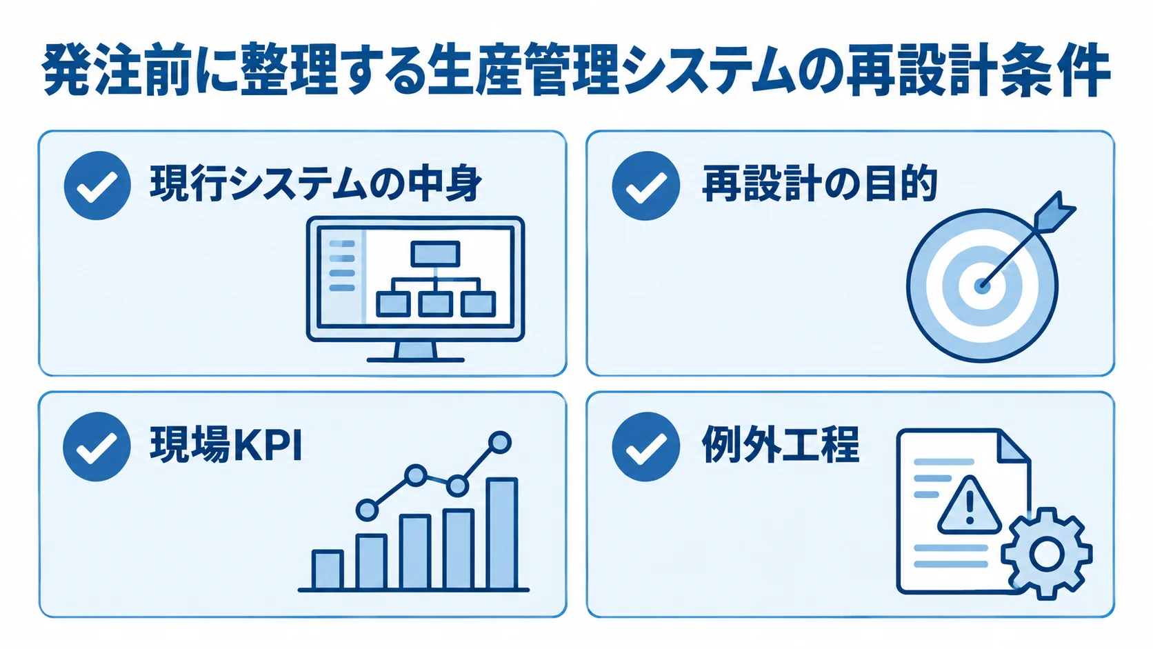 生産管理システムの発注前に整理する4つの準備項目 発注前の準備として、現行システムの中身、再設計の目的、現場KPI、例外工程を並べたチェックリスト。